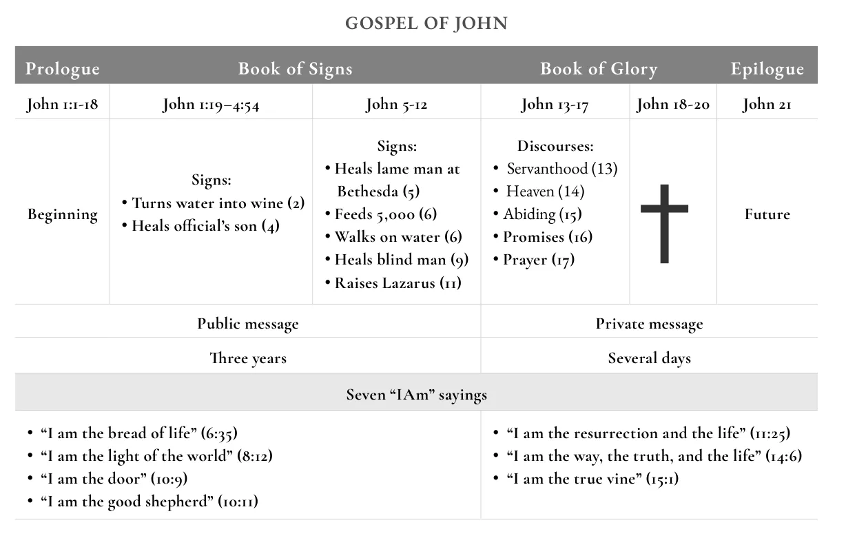 Overview of the Gospel of John