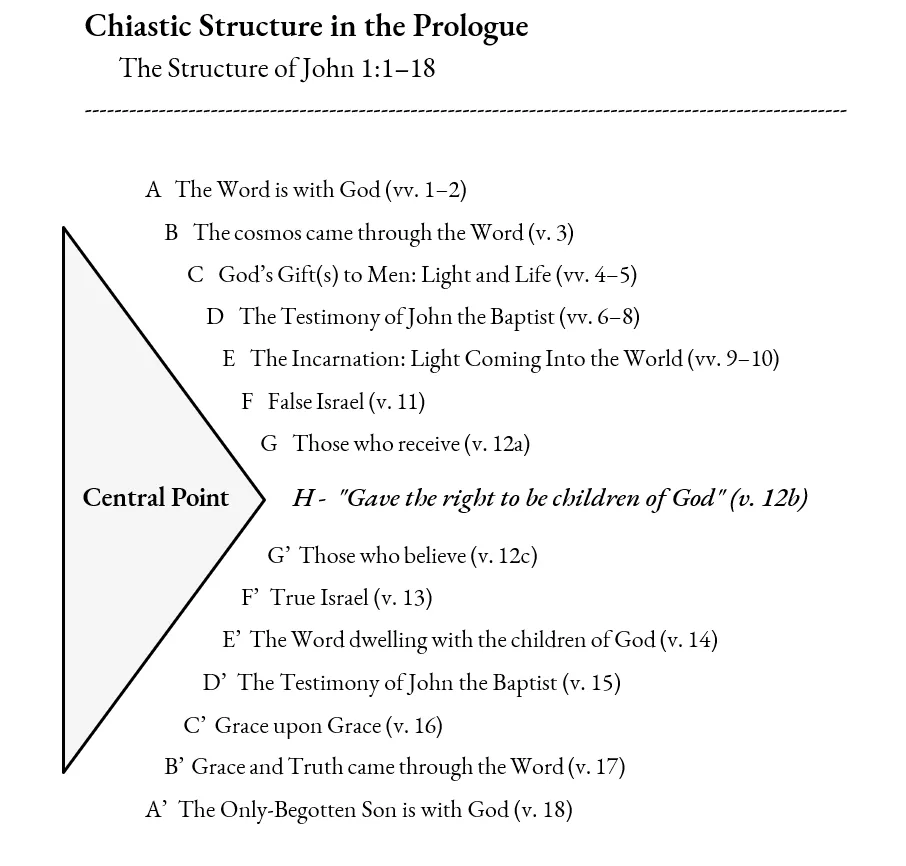 Chiastic Structure of John 1–18