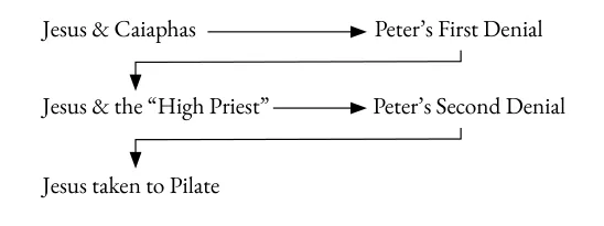 Trial sequence: Jesus & Caiaphas, Peter’s first denial, Jesus & the High Priest, Peter’s second denial, Jesus taken to Pilate